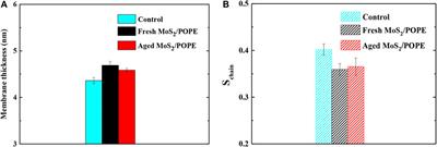 Membrane Insertion of MoS2 Nanosheets: Fresh vs. Aged